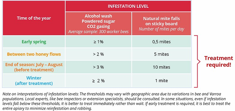 Umbral de control y plan de tratamiento